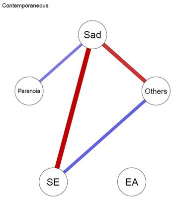 A Temporal Network Approach to Paranoia: A Pilot Study